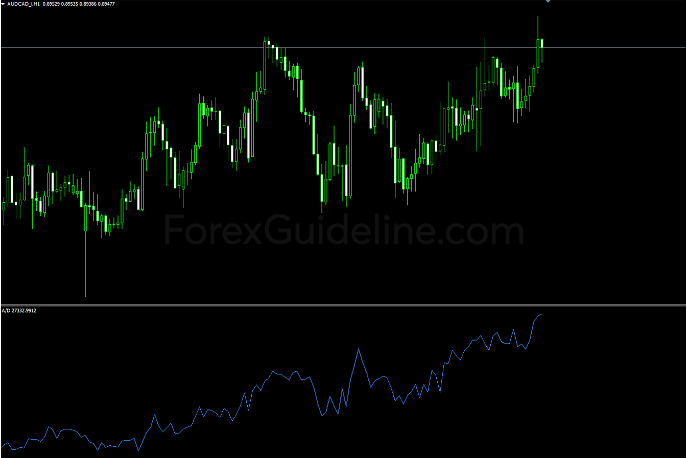 Accumulation/Distribution Indicator