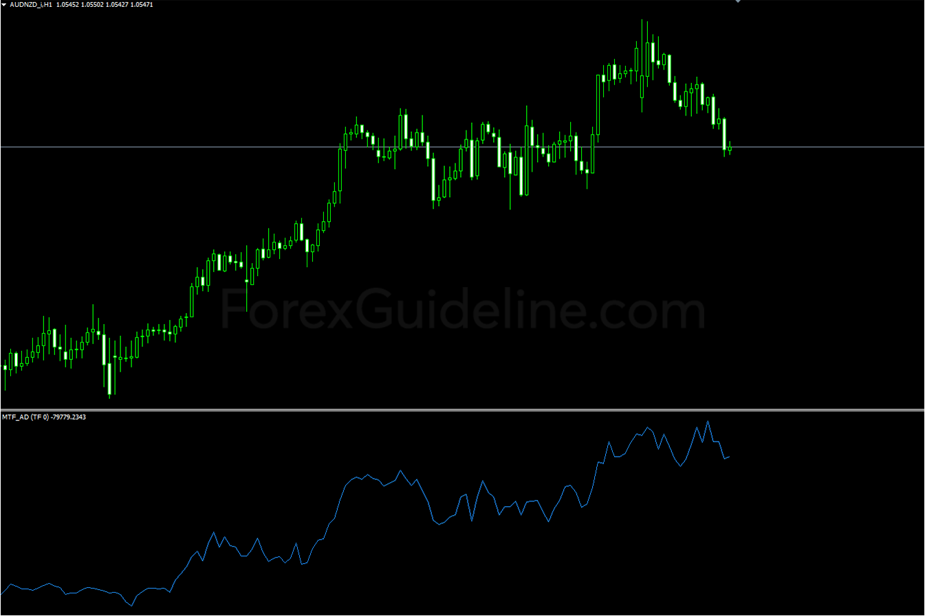 Accumulation/Distribution MTF