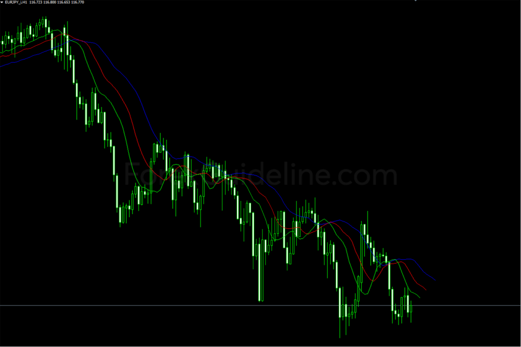 Using the alligator indicator
