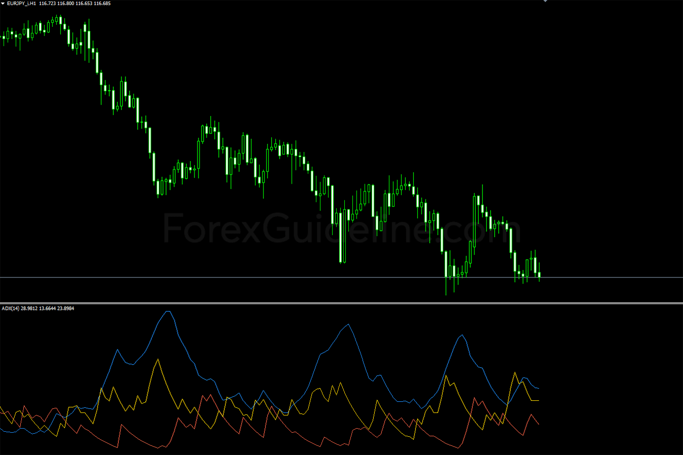 Average Directional Index