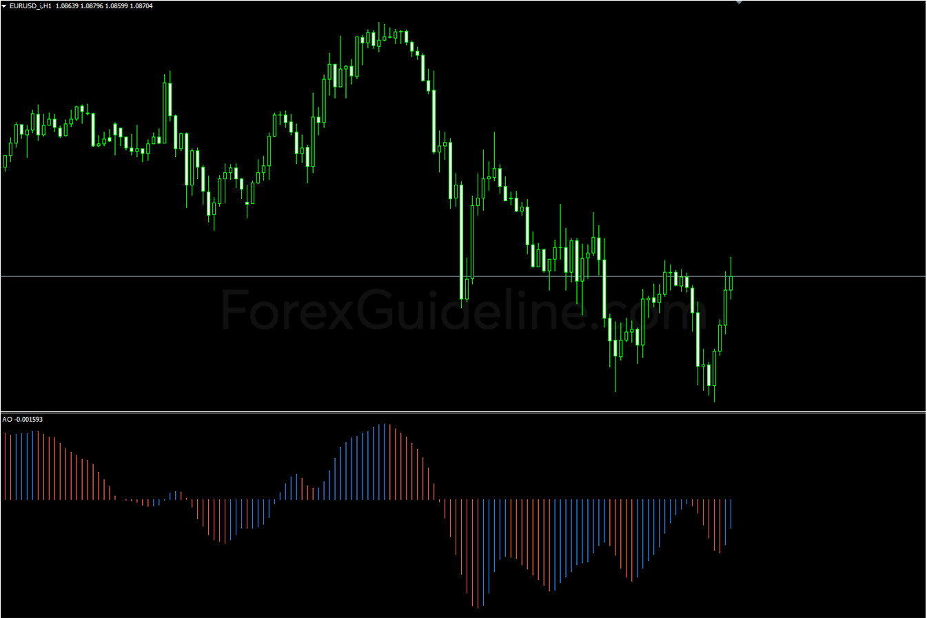 Awesome Oscillator Indicator