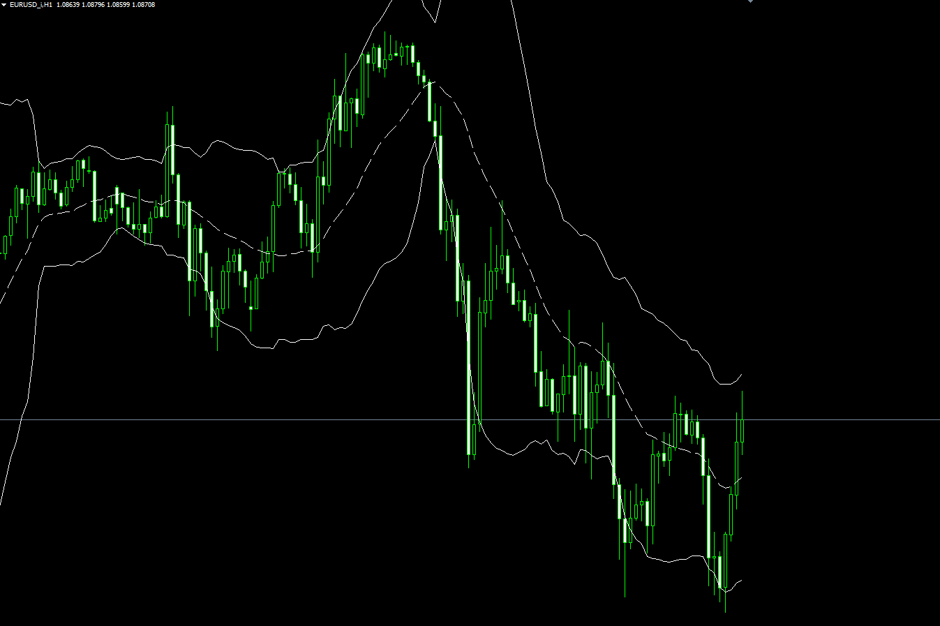 Bollinger Bands