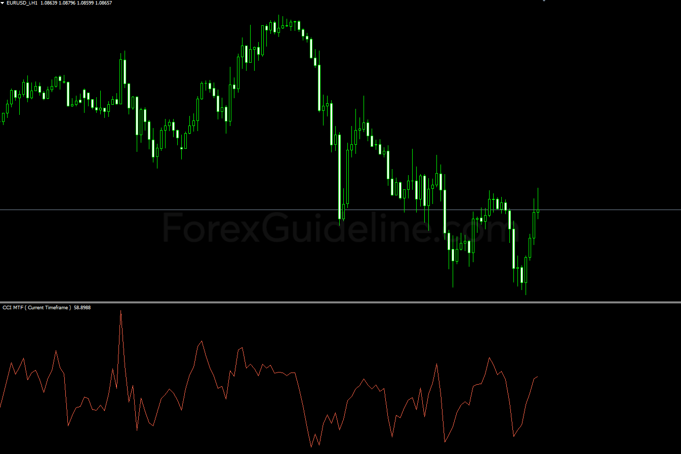 Commodity Channel Index MTF