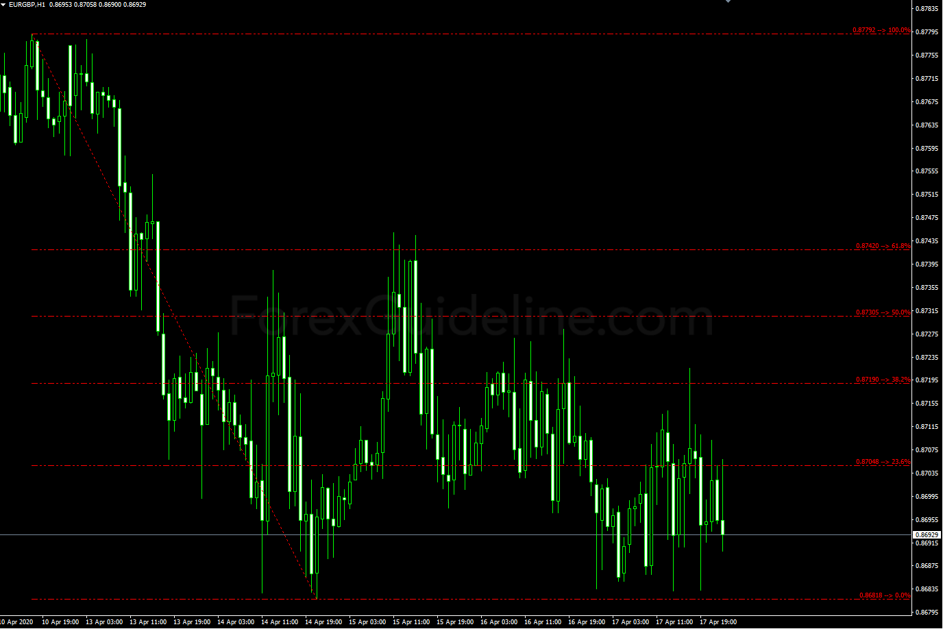 Fibonacci Retracement