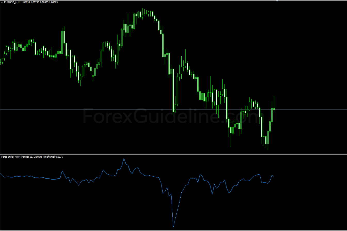 Force Index MTF