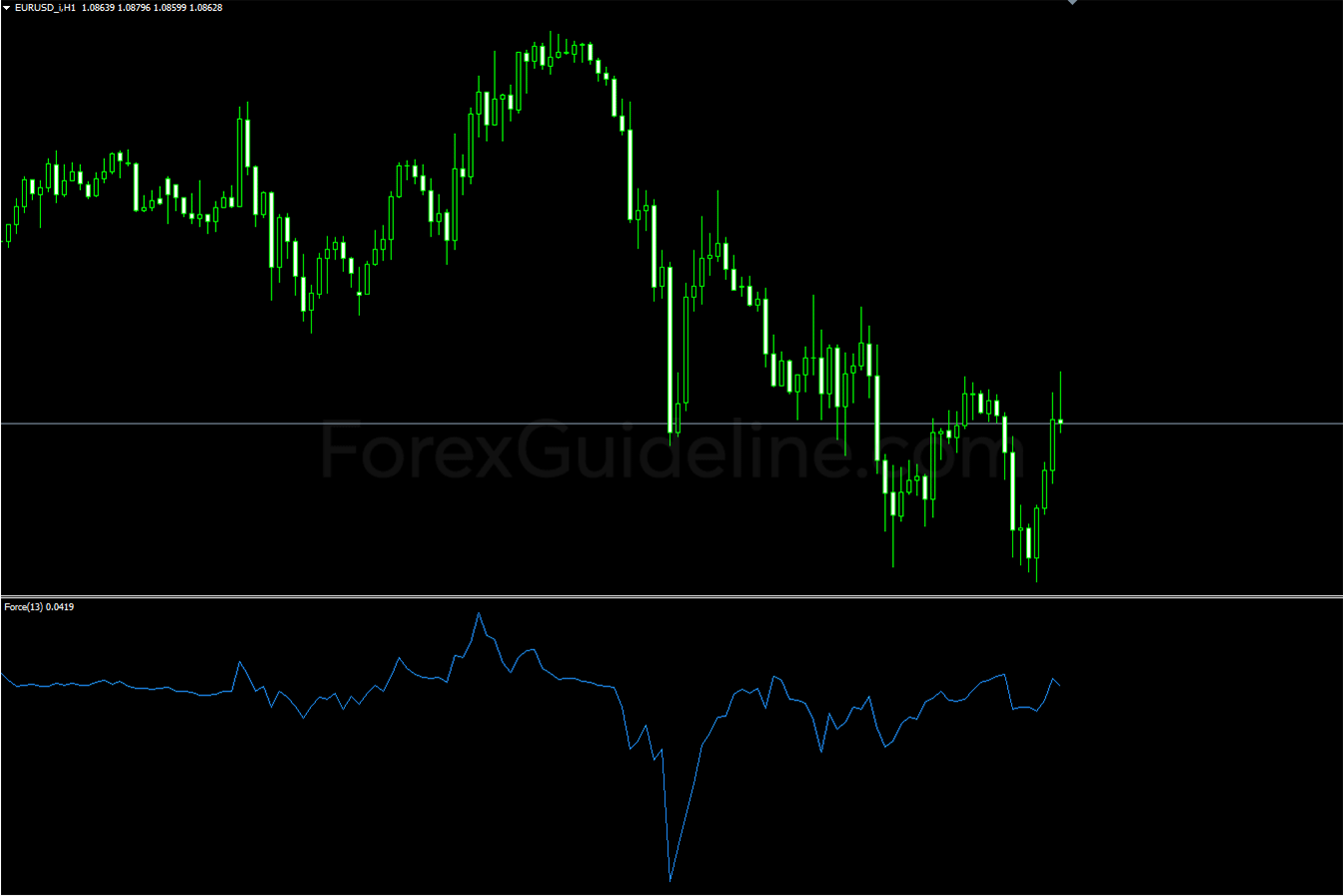 Force Index Indicator