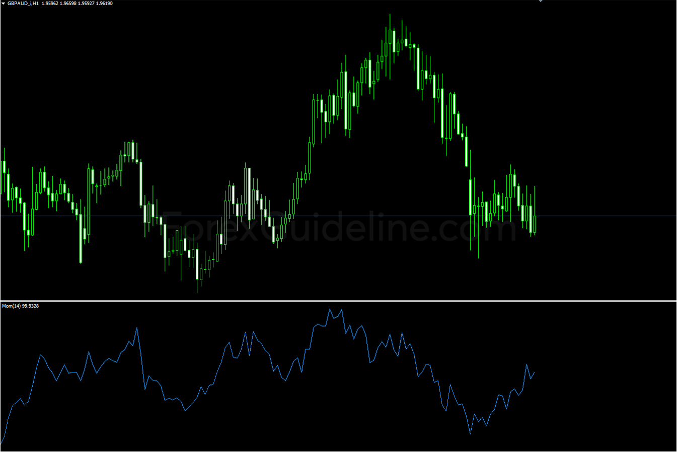 Momentum Indicator