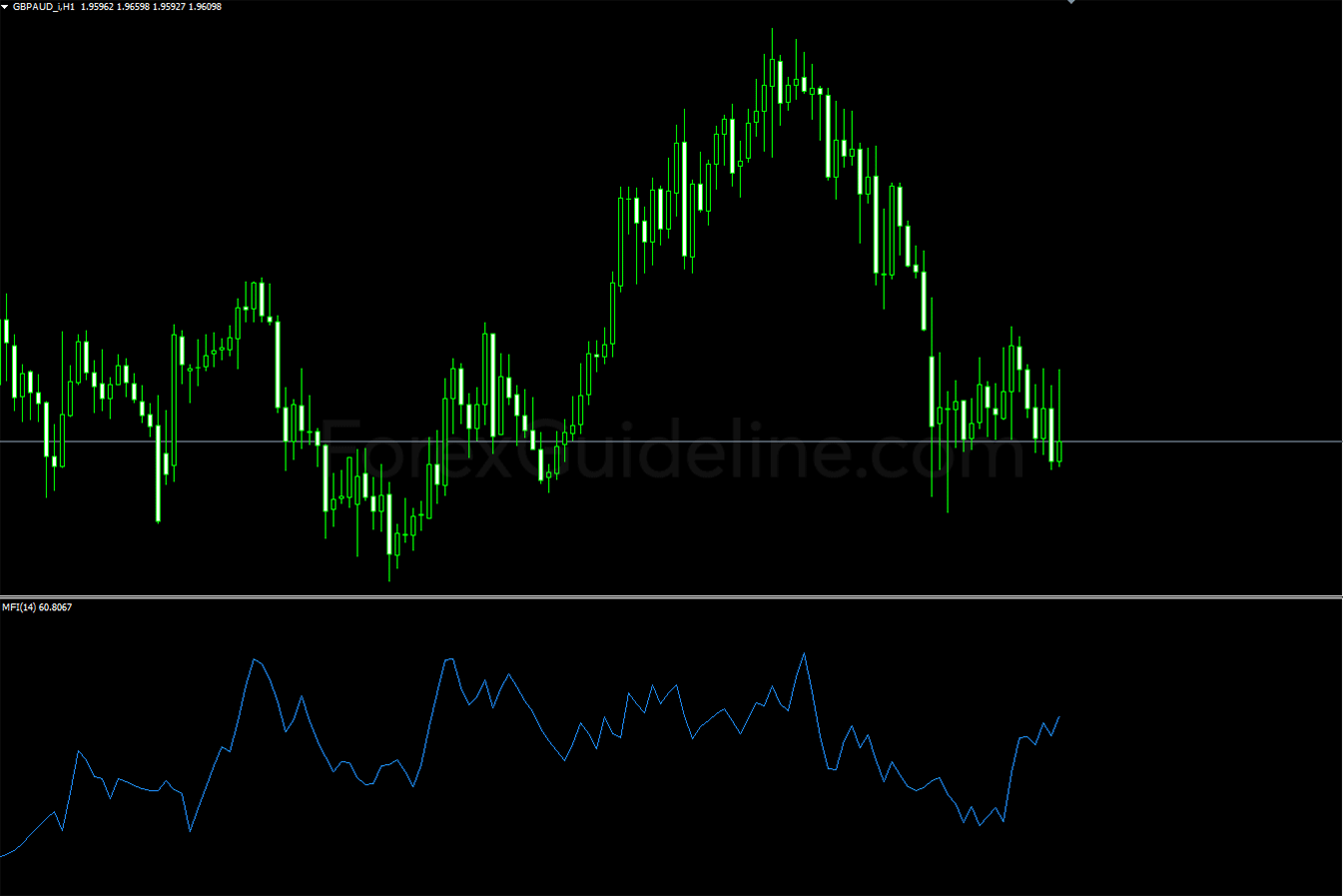 Money Flow Index