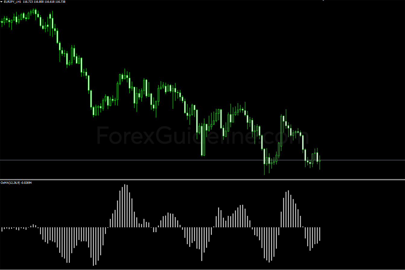 OsMA Indicator