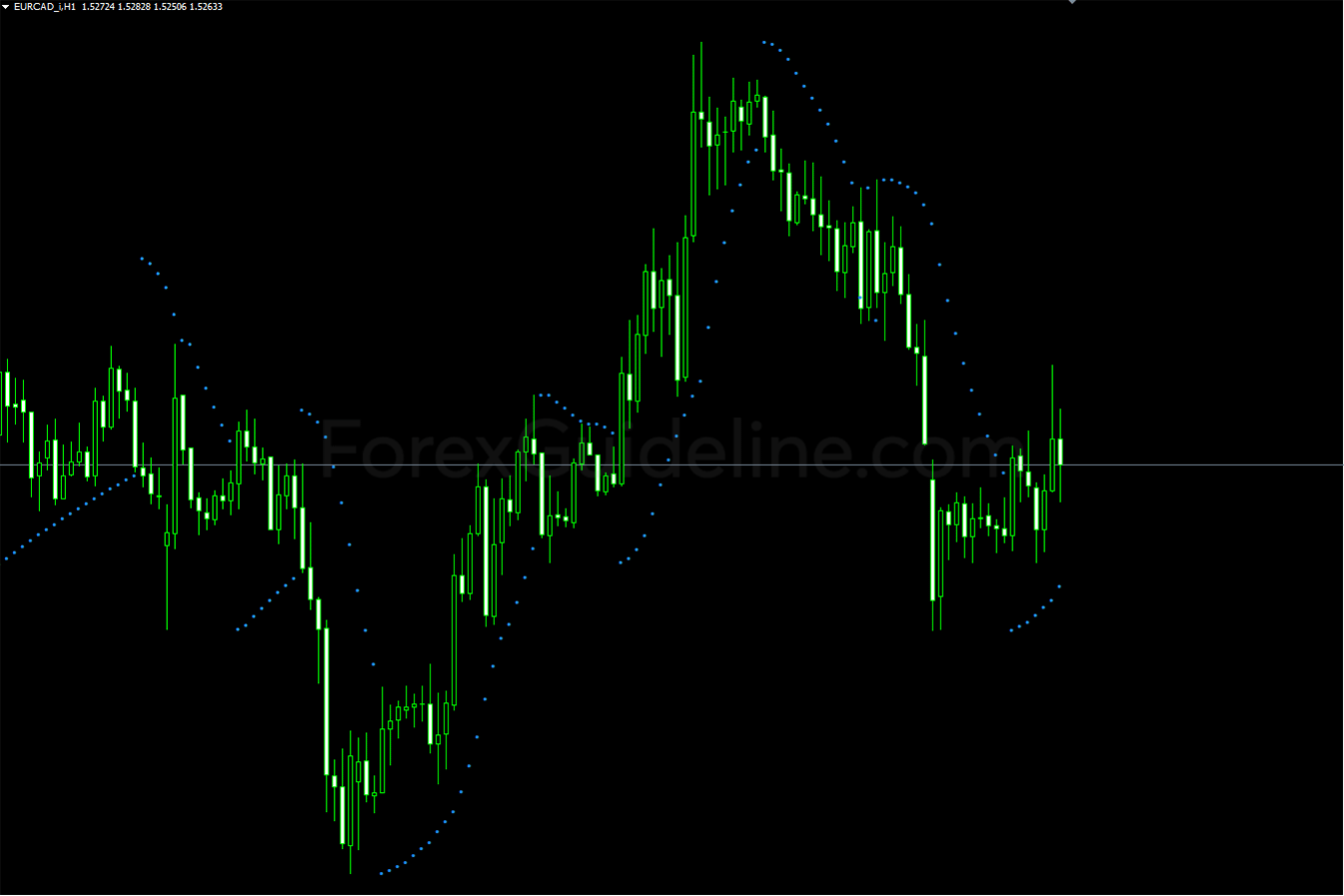 Parabolic SAR MTF