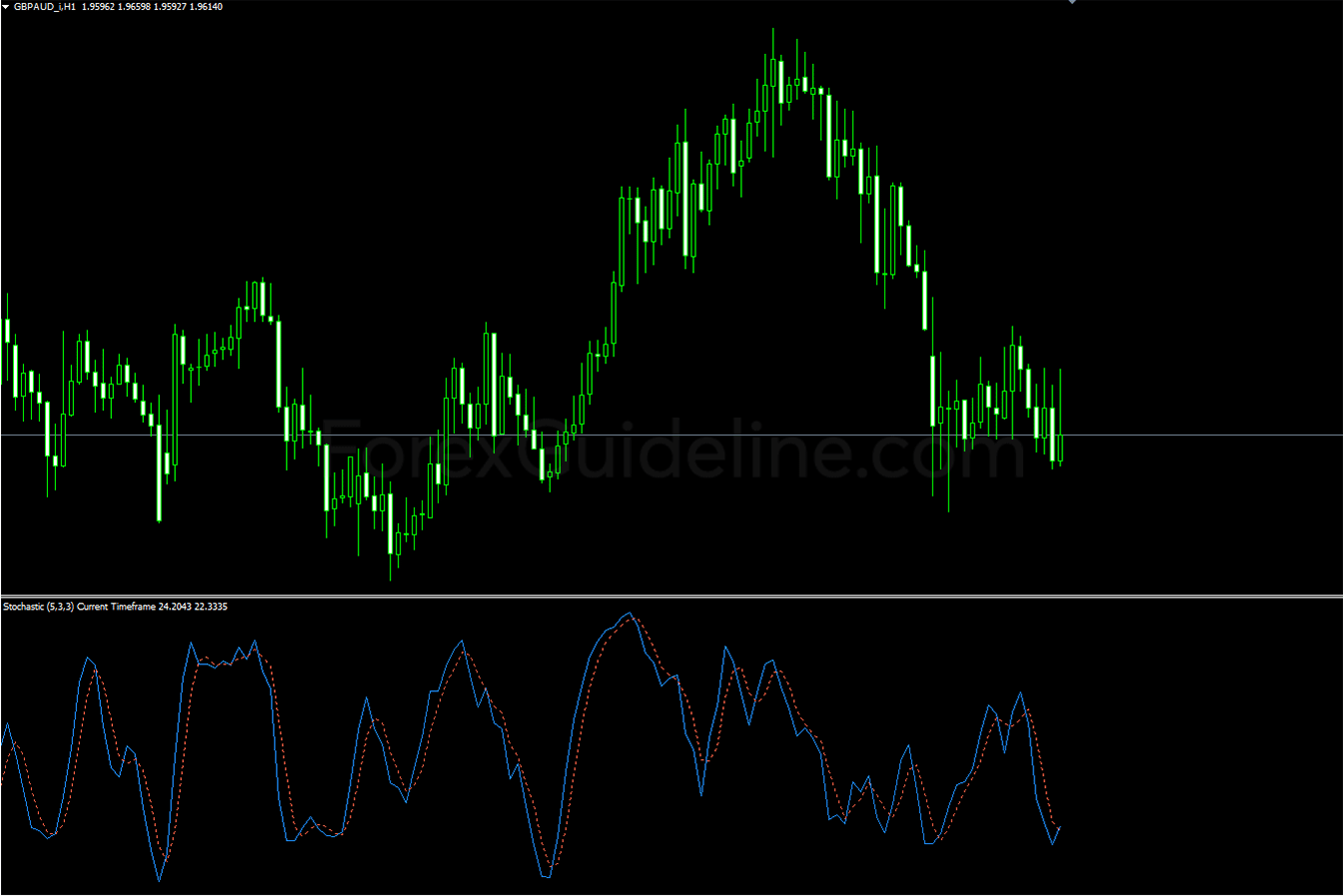 Stochastic Oscillator MTF