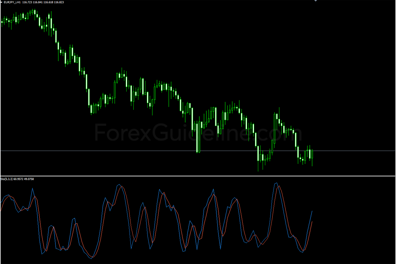 Stochastic Oscillator