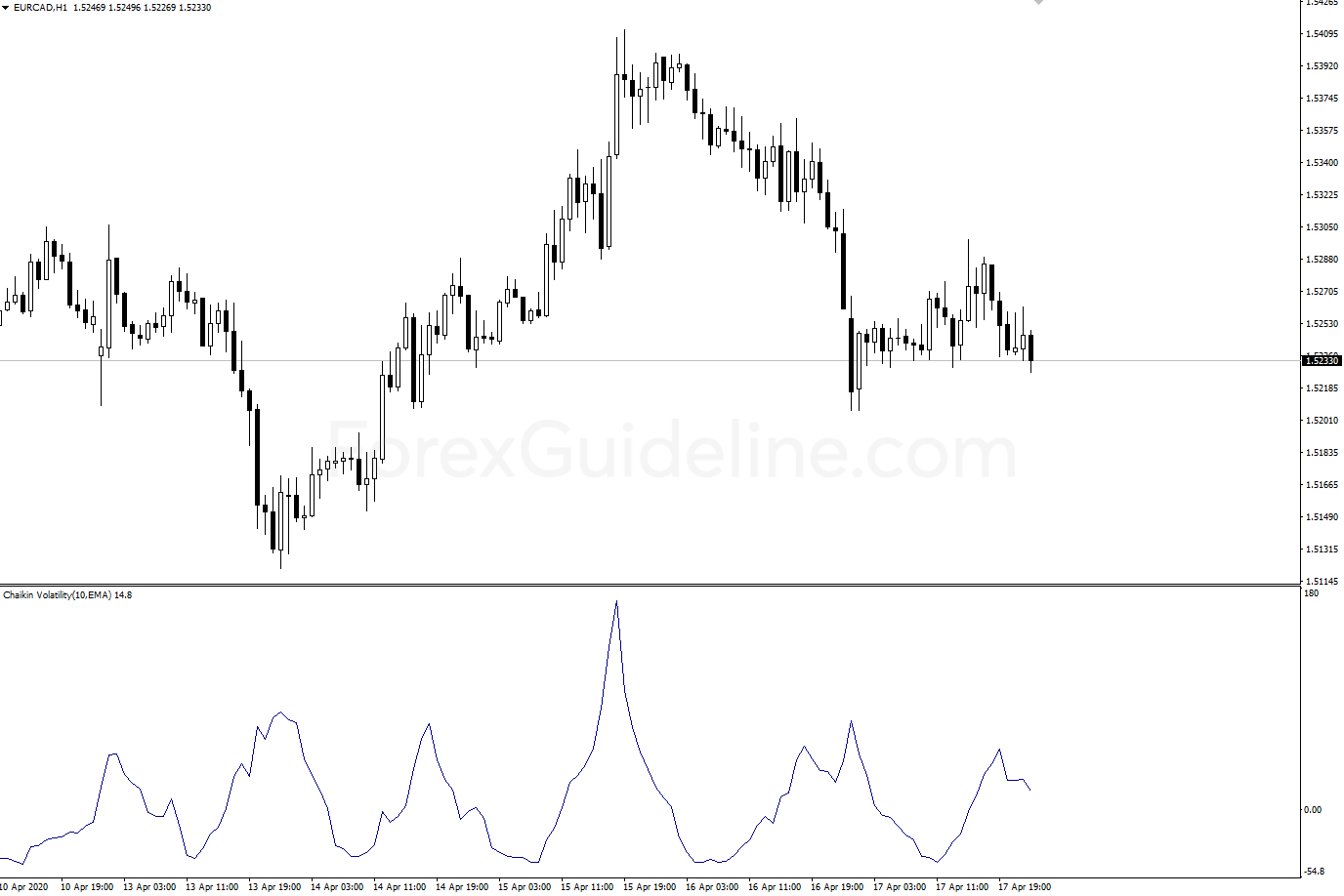 Chaikin Volatility