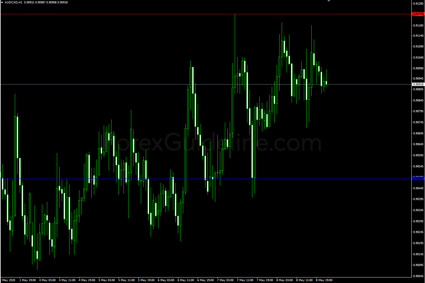 daily support and resistance