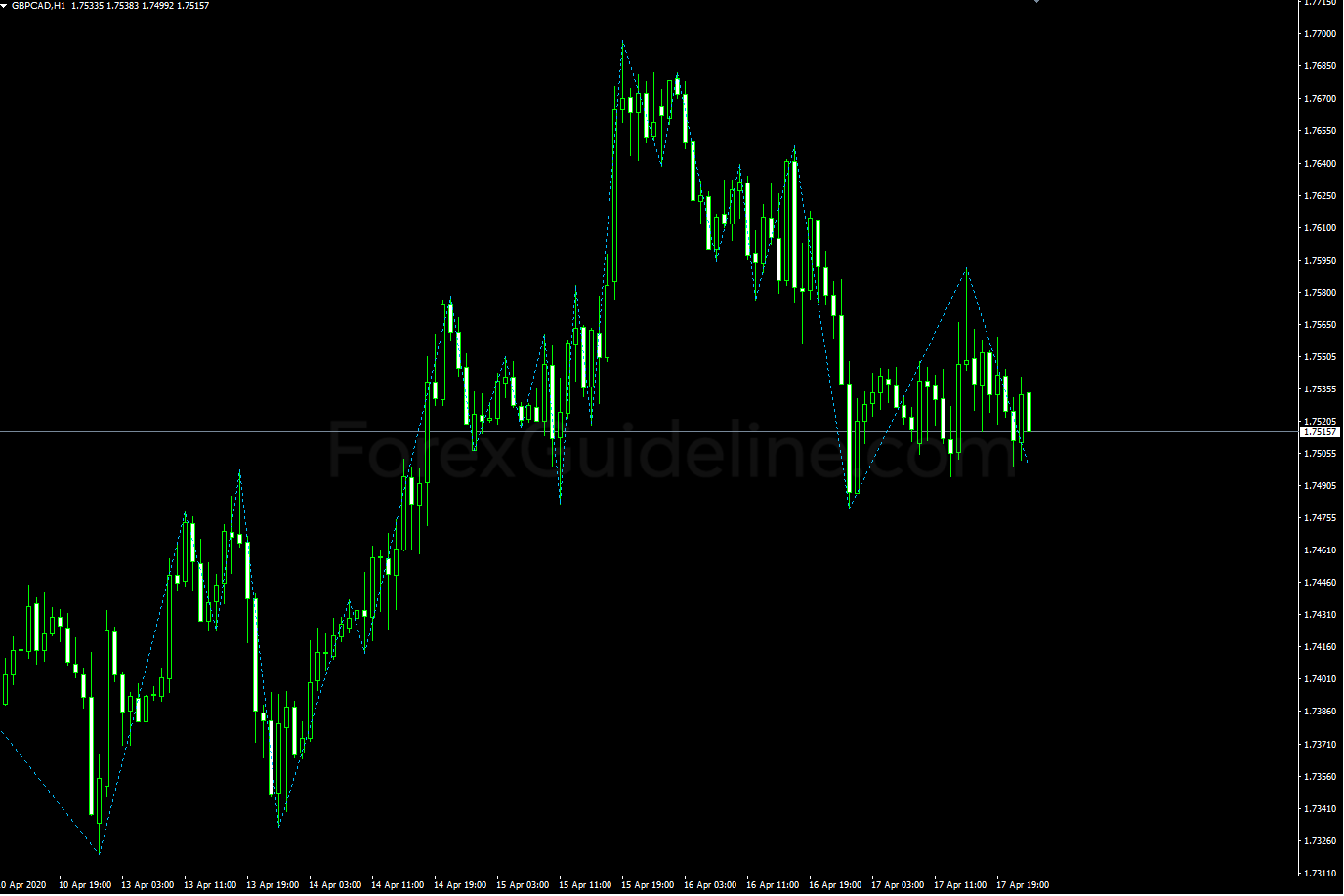 Gann Zig Zag