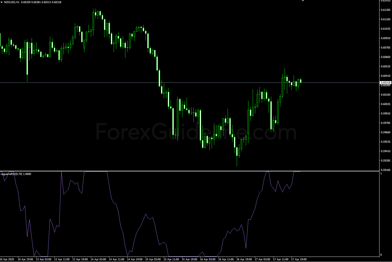 Laguerre RSI