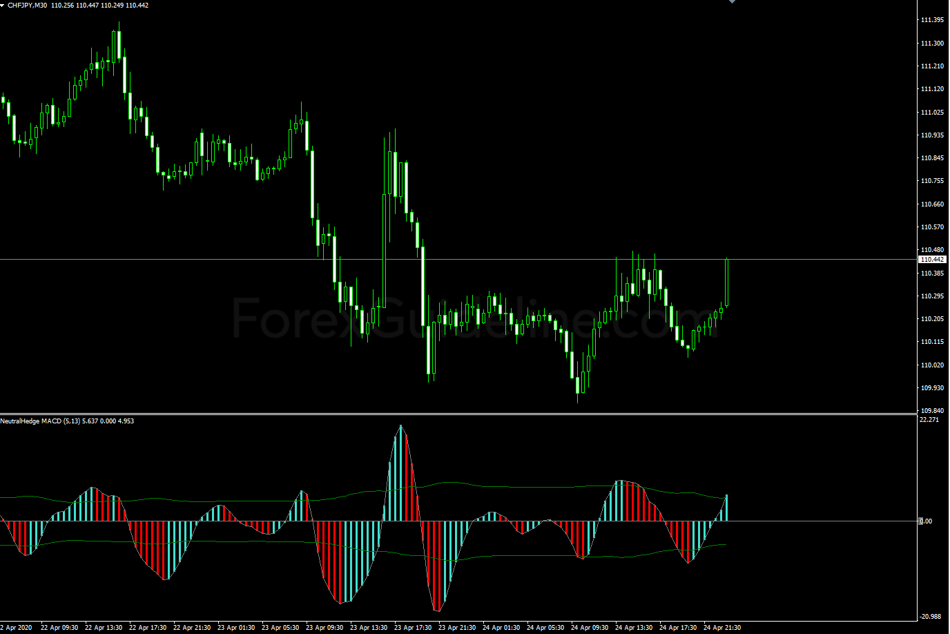 macd neutral hedge