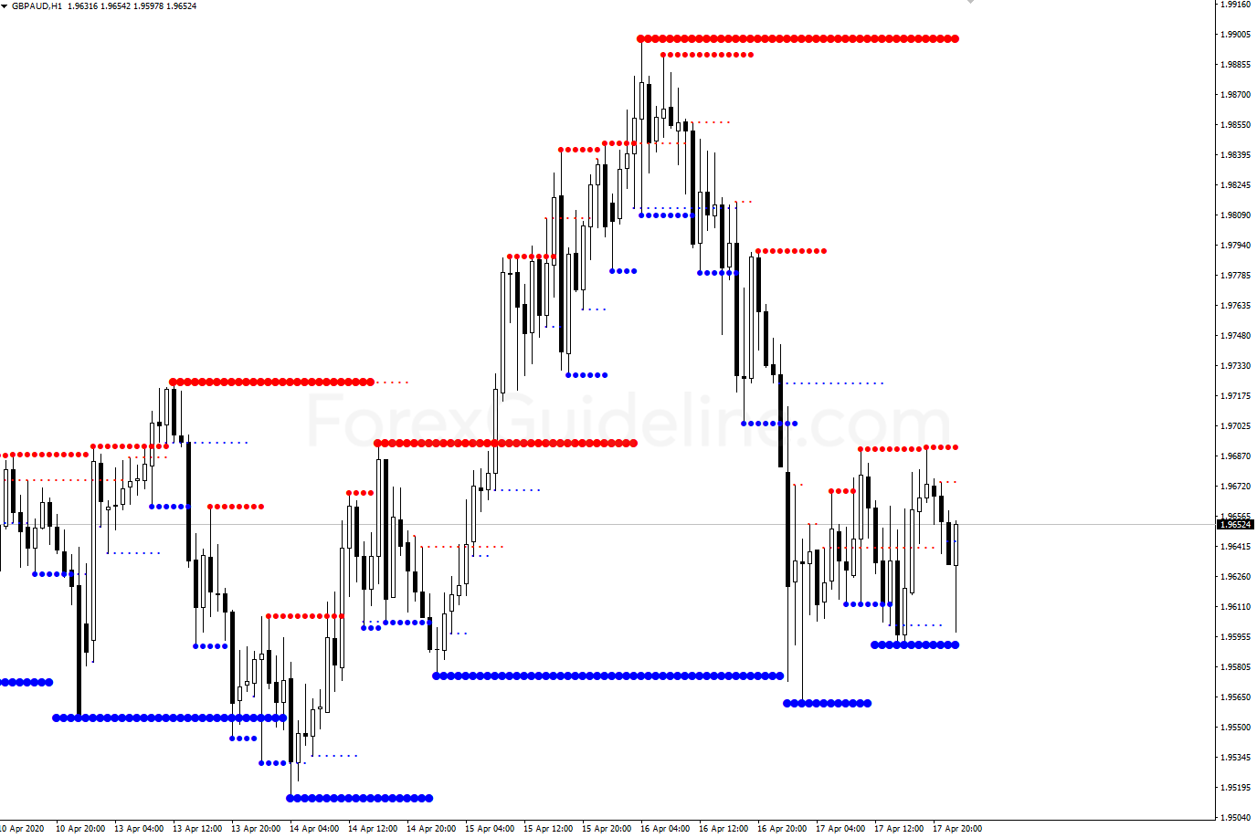 MTF Resistance Support