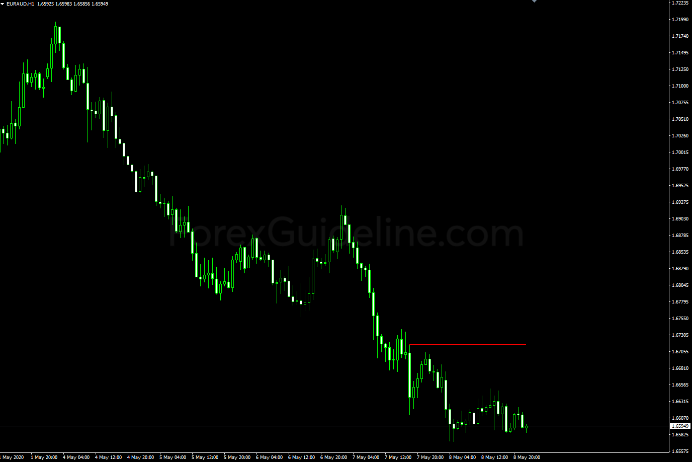 simple support resistance