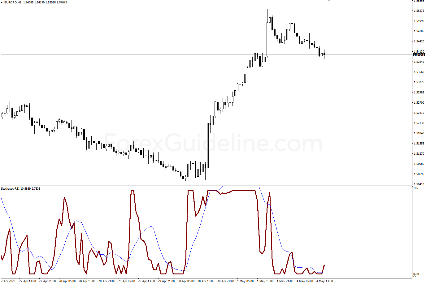 stochastic rsi