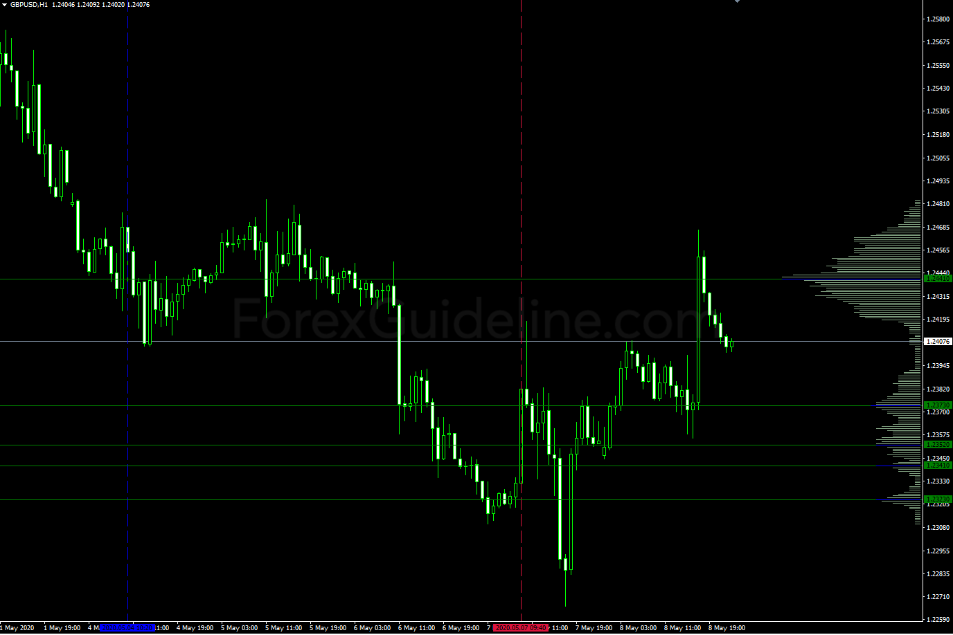 volume profile on time range