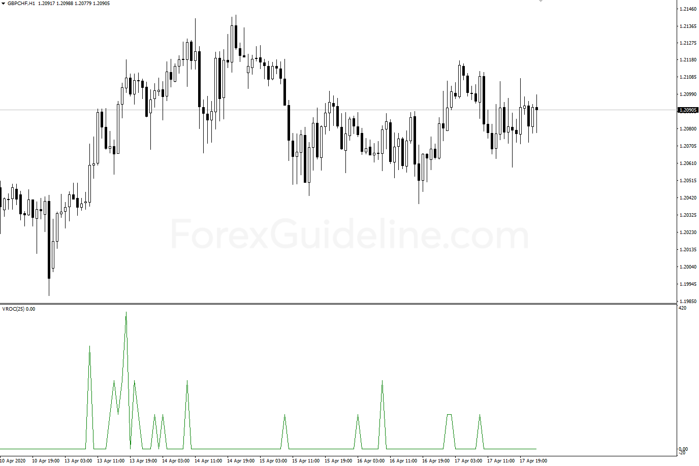 Volume Rate of Change