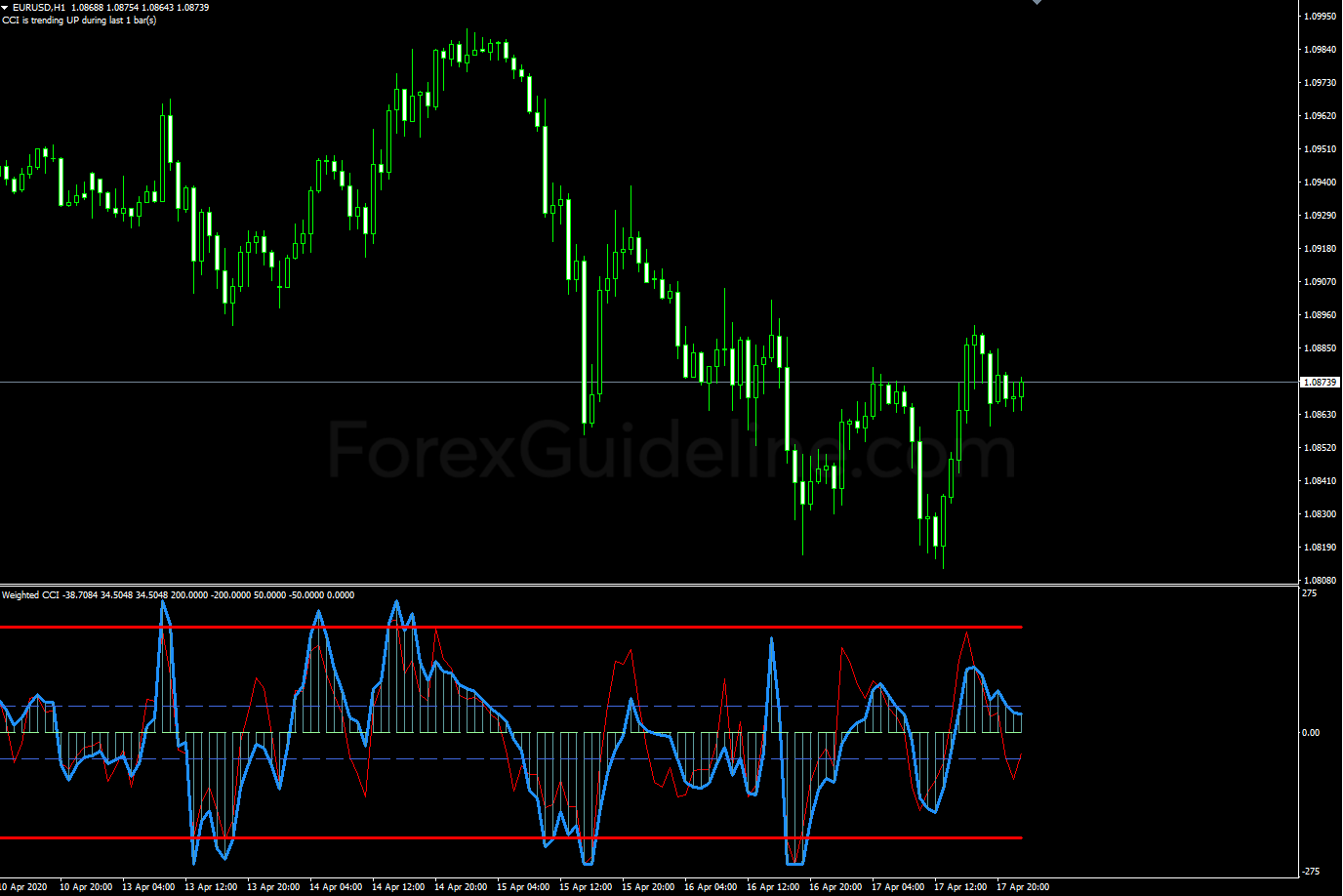 Weighted CCI