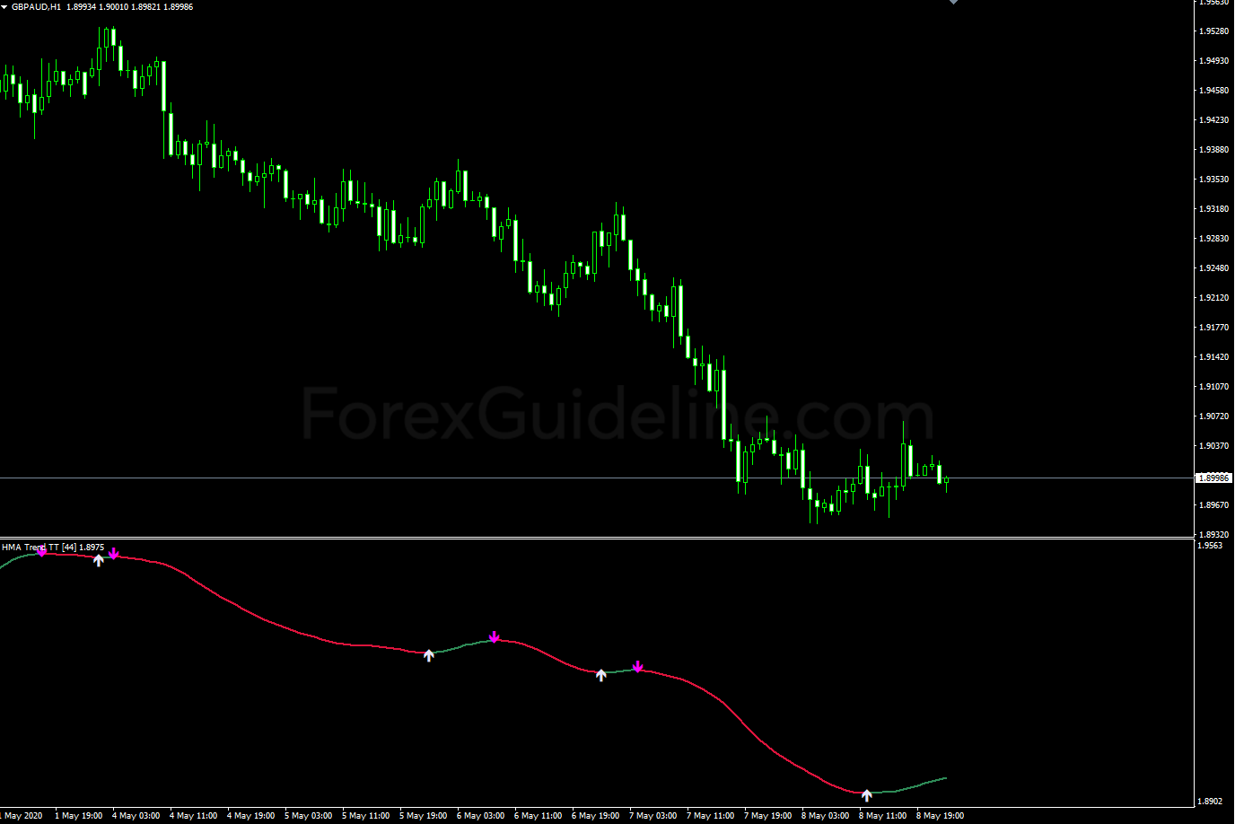 MegaTrend HMA Indicator