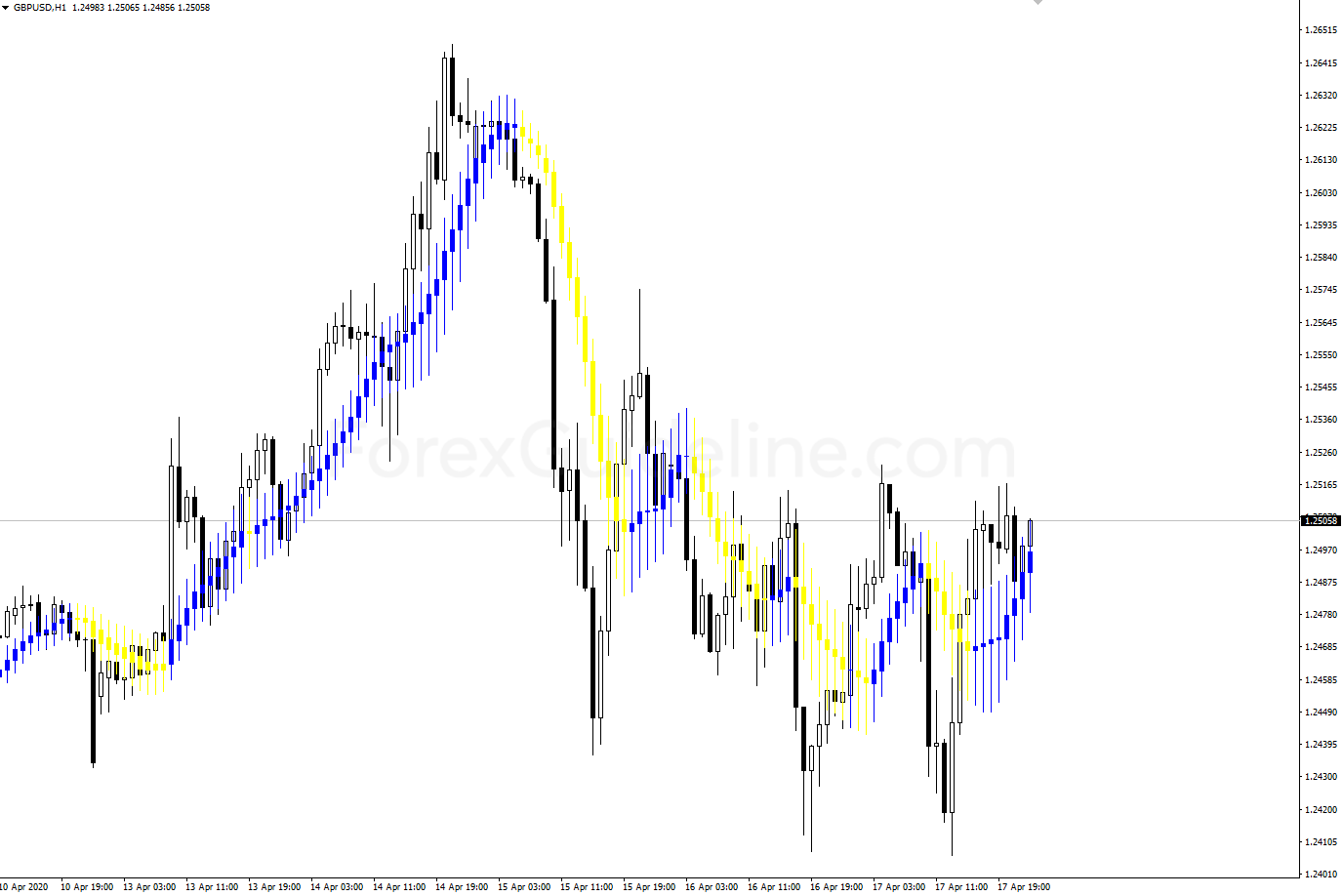 Moving Average Candlesticks