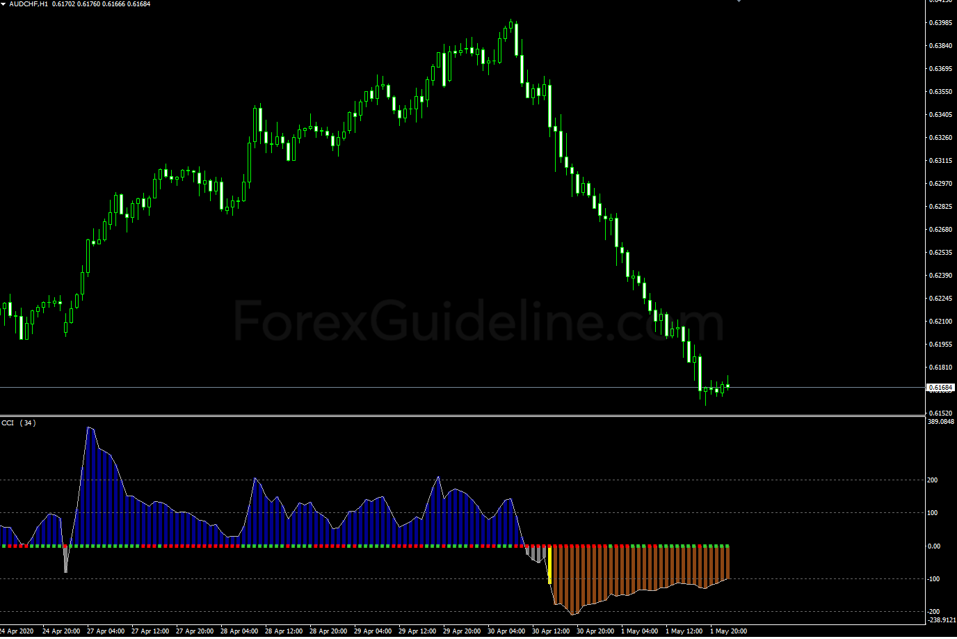 Sonic Cci Indicator Sonic Cci Indicator