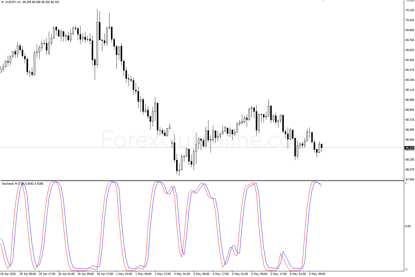 stochastic rvi