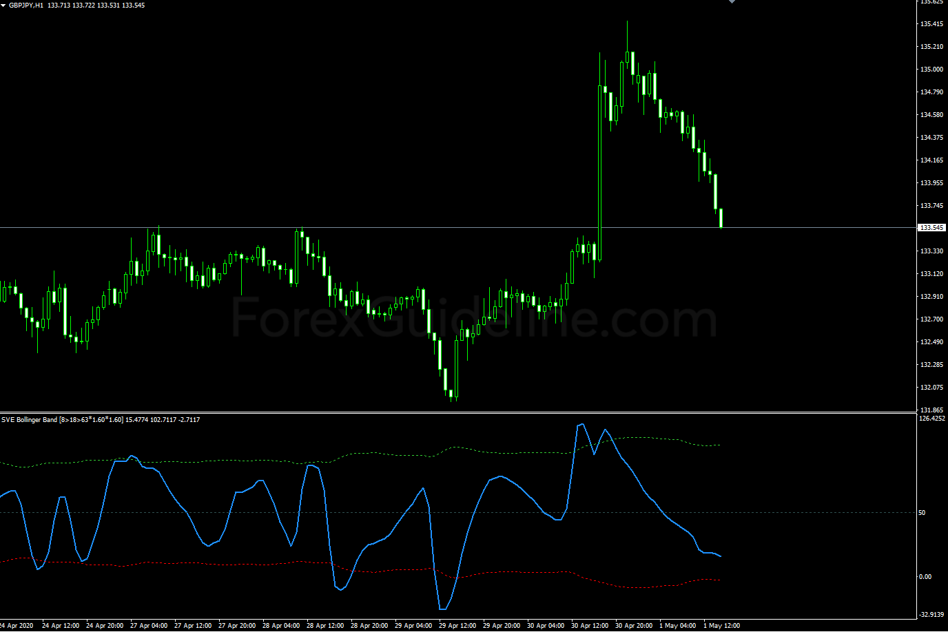 sve bollinger band