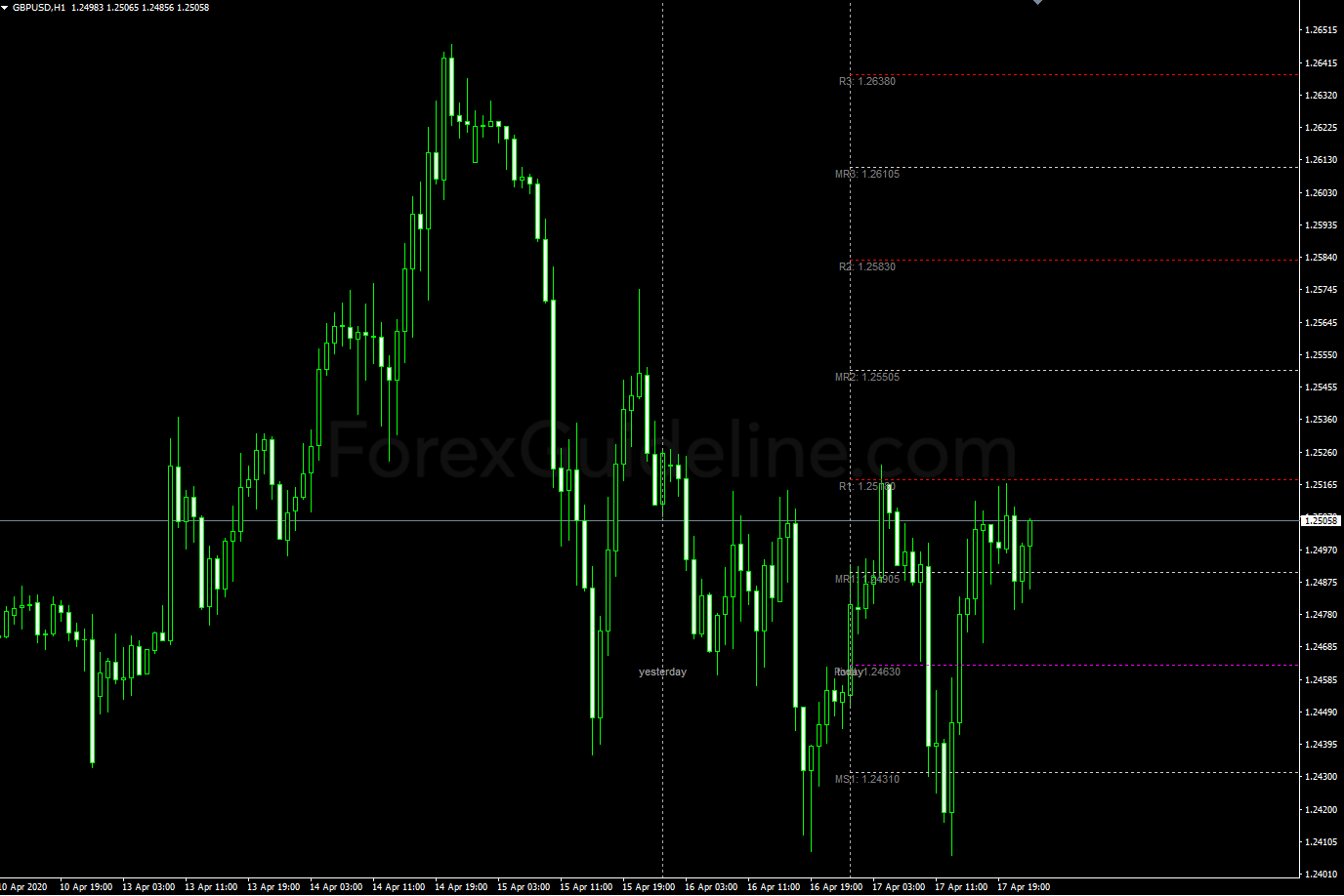 TzPivots Indicator