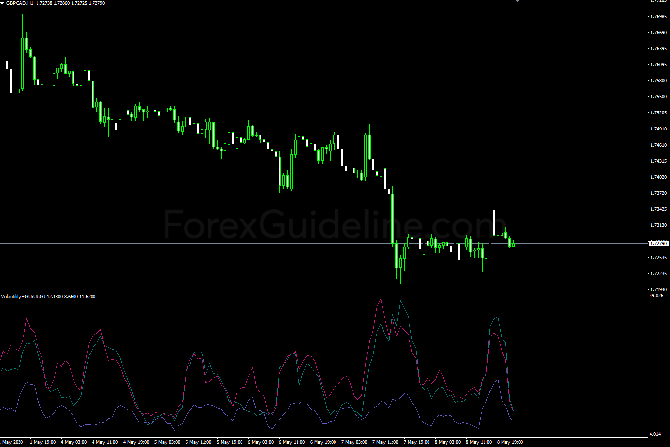 volatility and gu