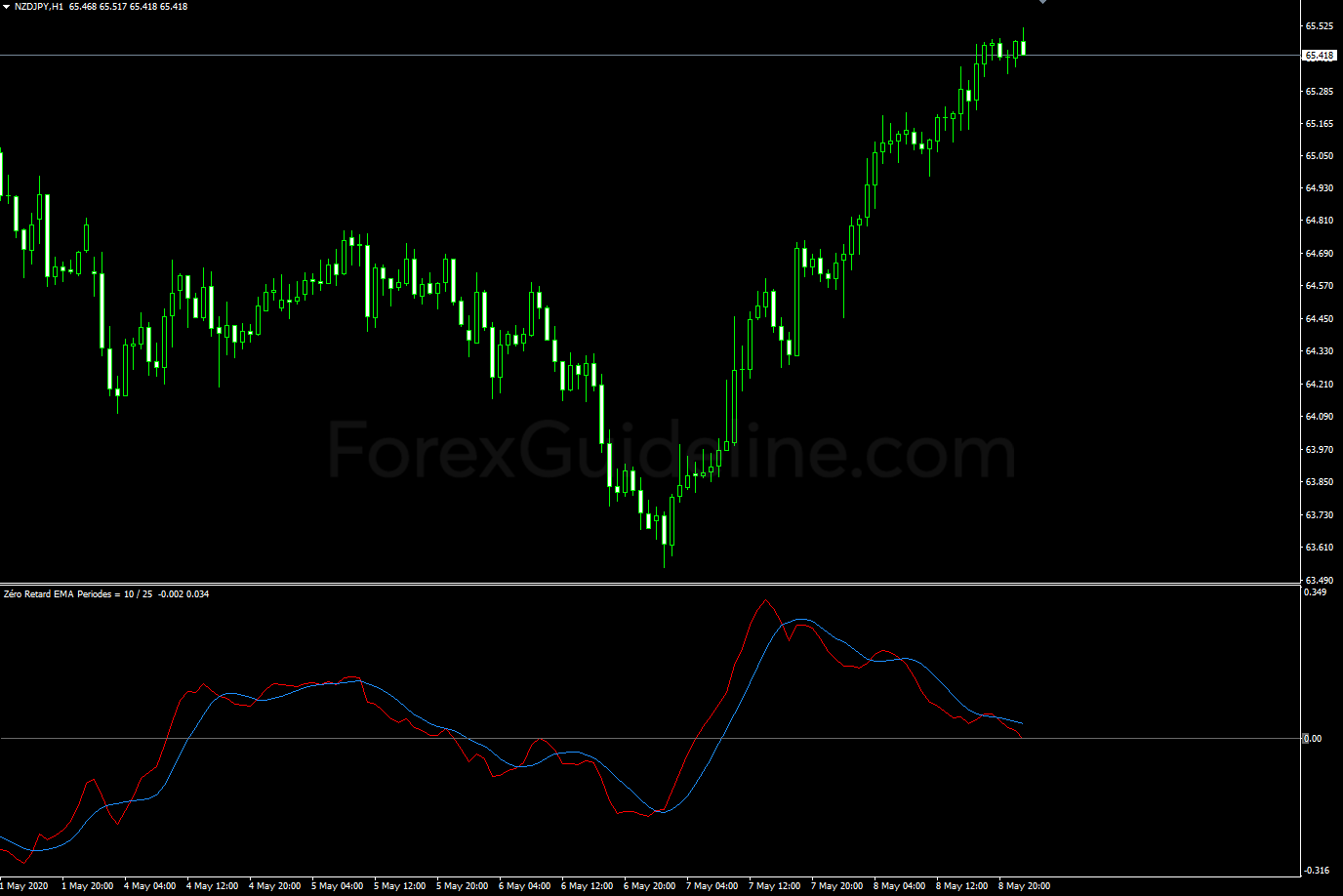 zero retard ema periods