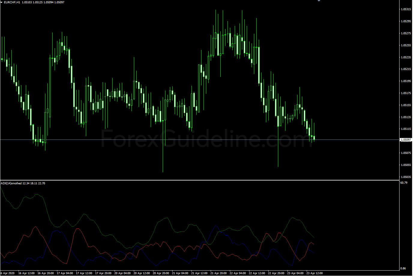 ADX Smoothed