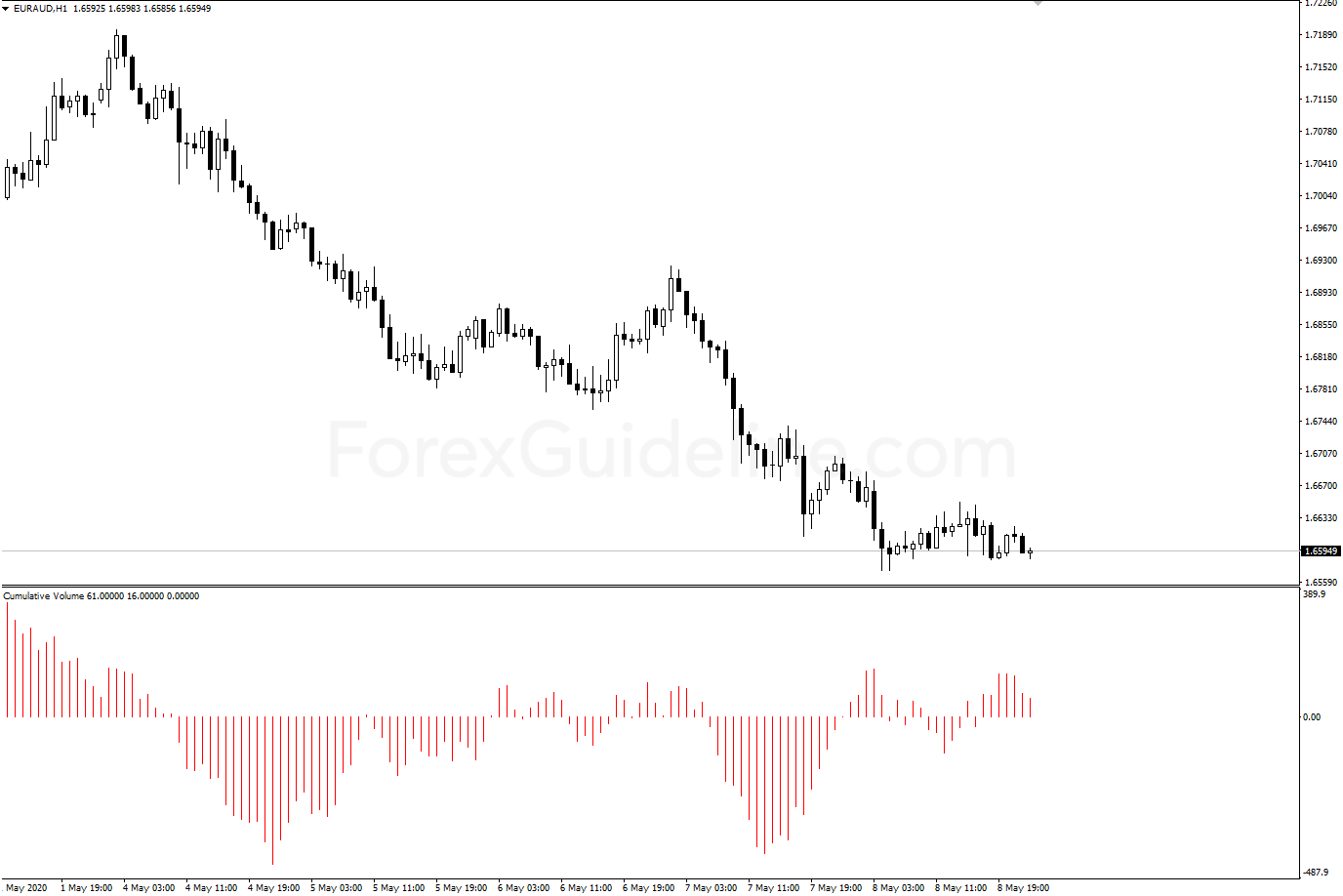 cumulative volume