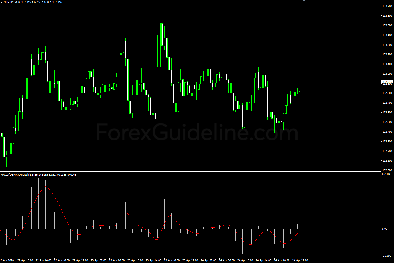 dinapoli macd