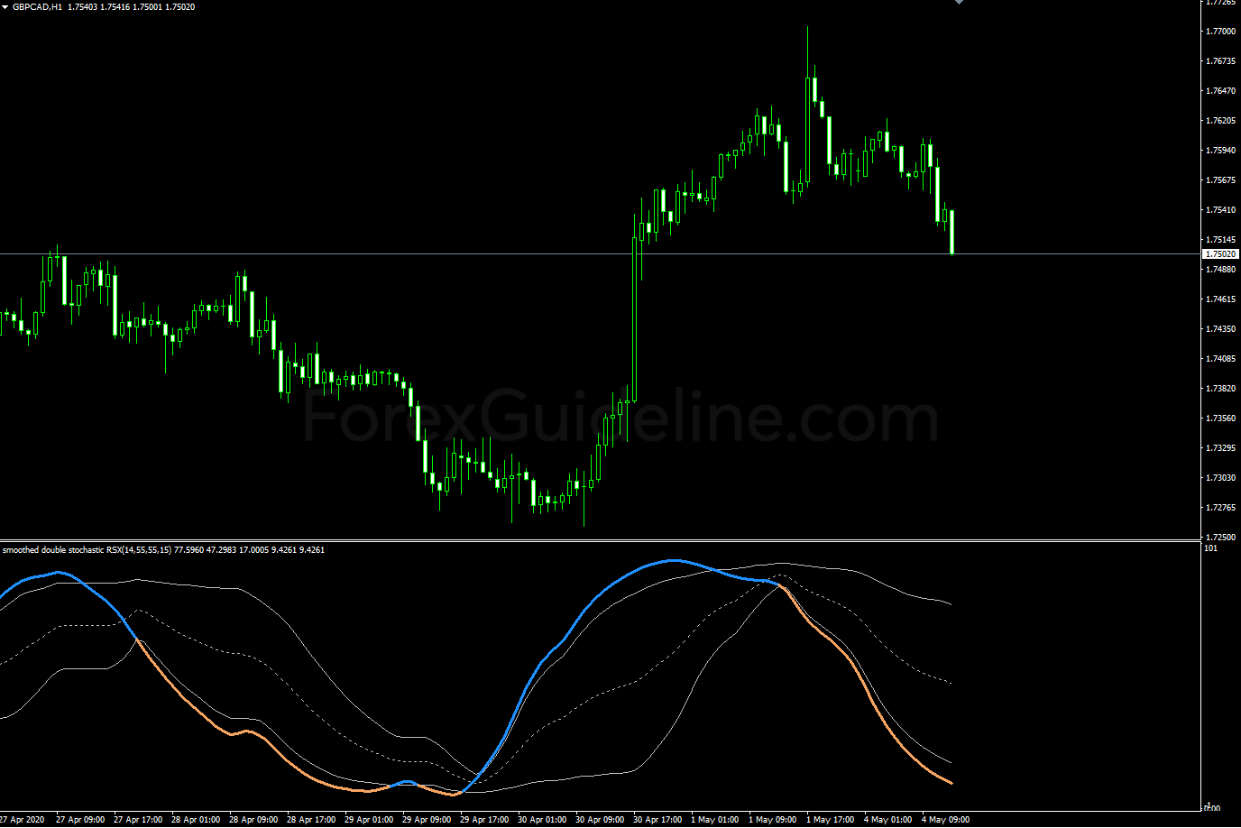double stochastic rsx