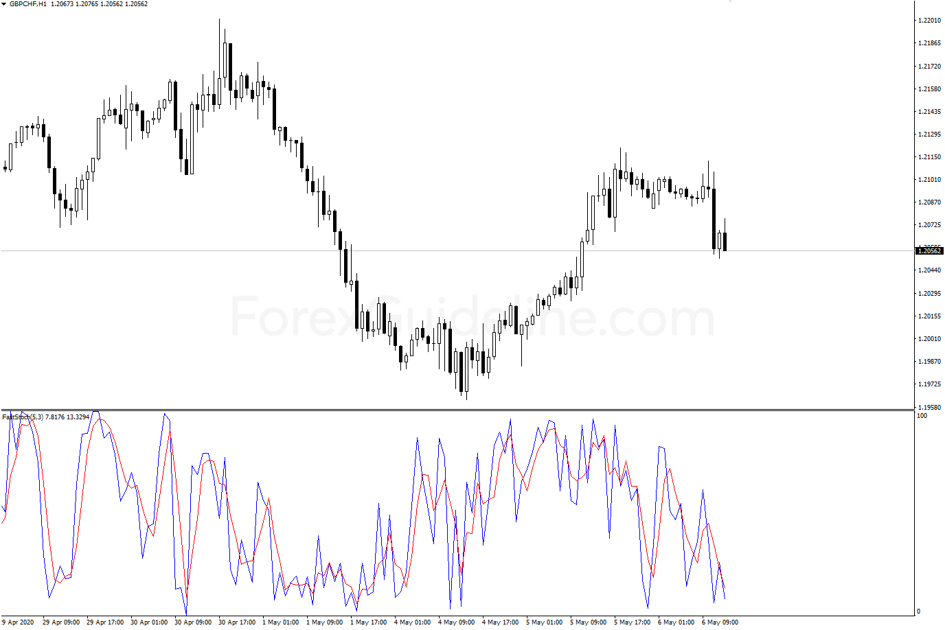 fast stochastic 