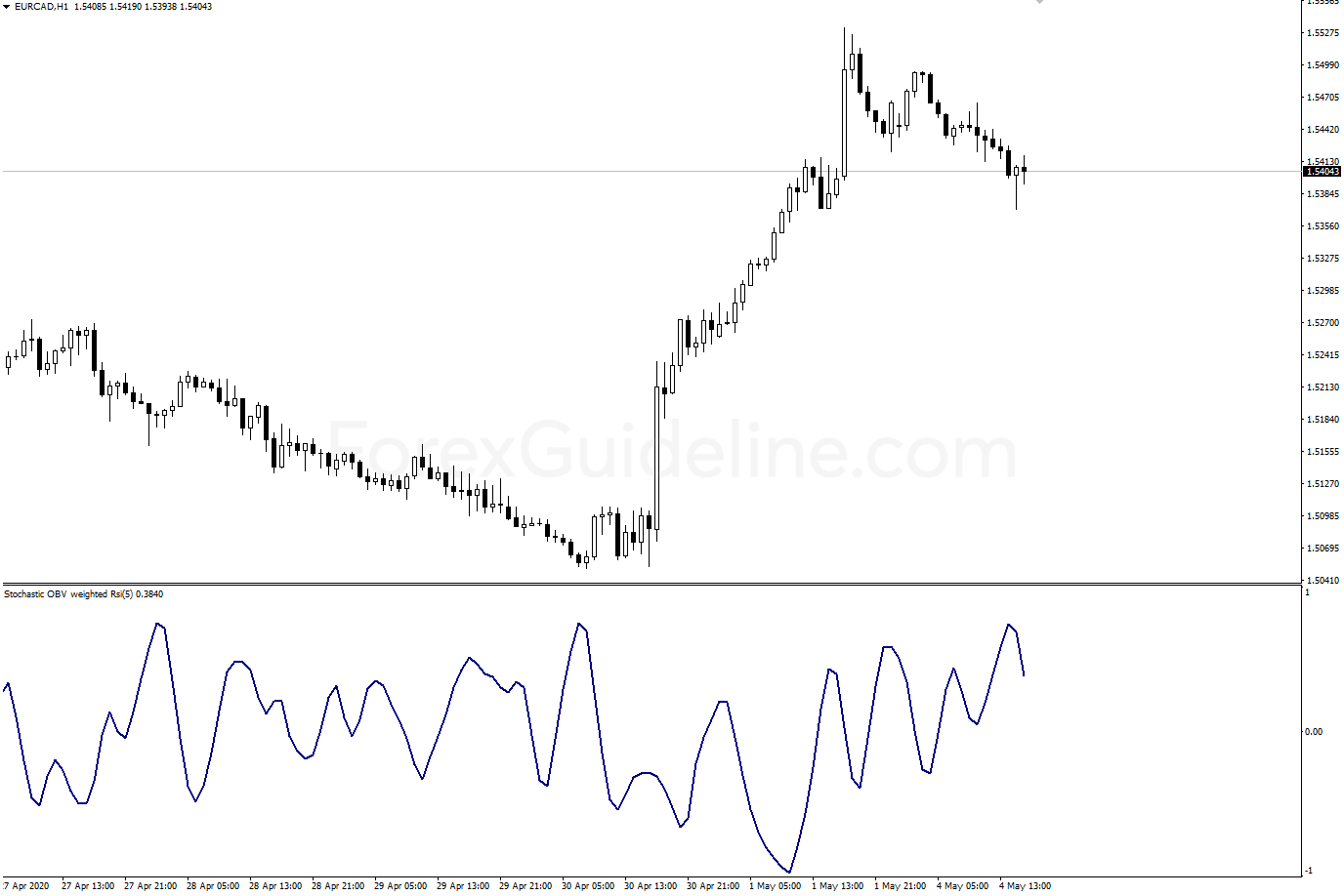 stochastic obv weighted rsi