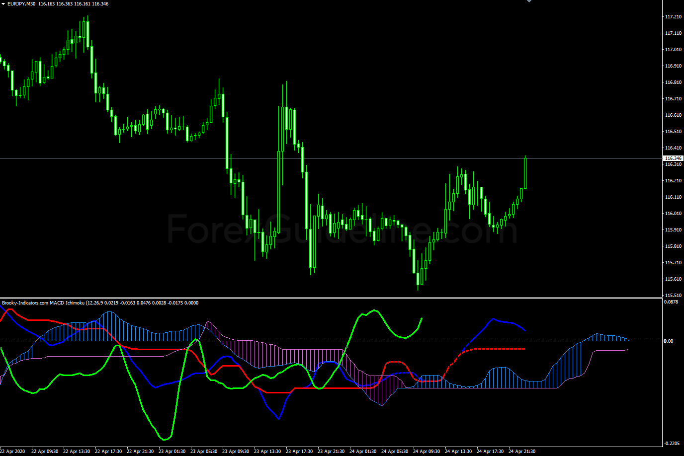 Brooky MACD Ichimoku v2