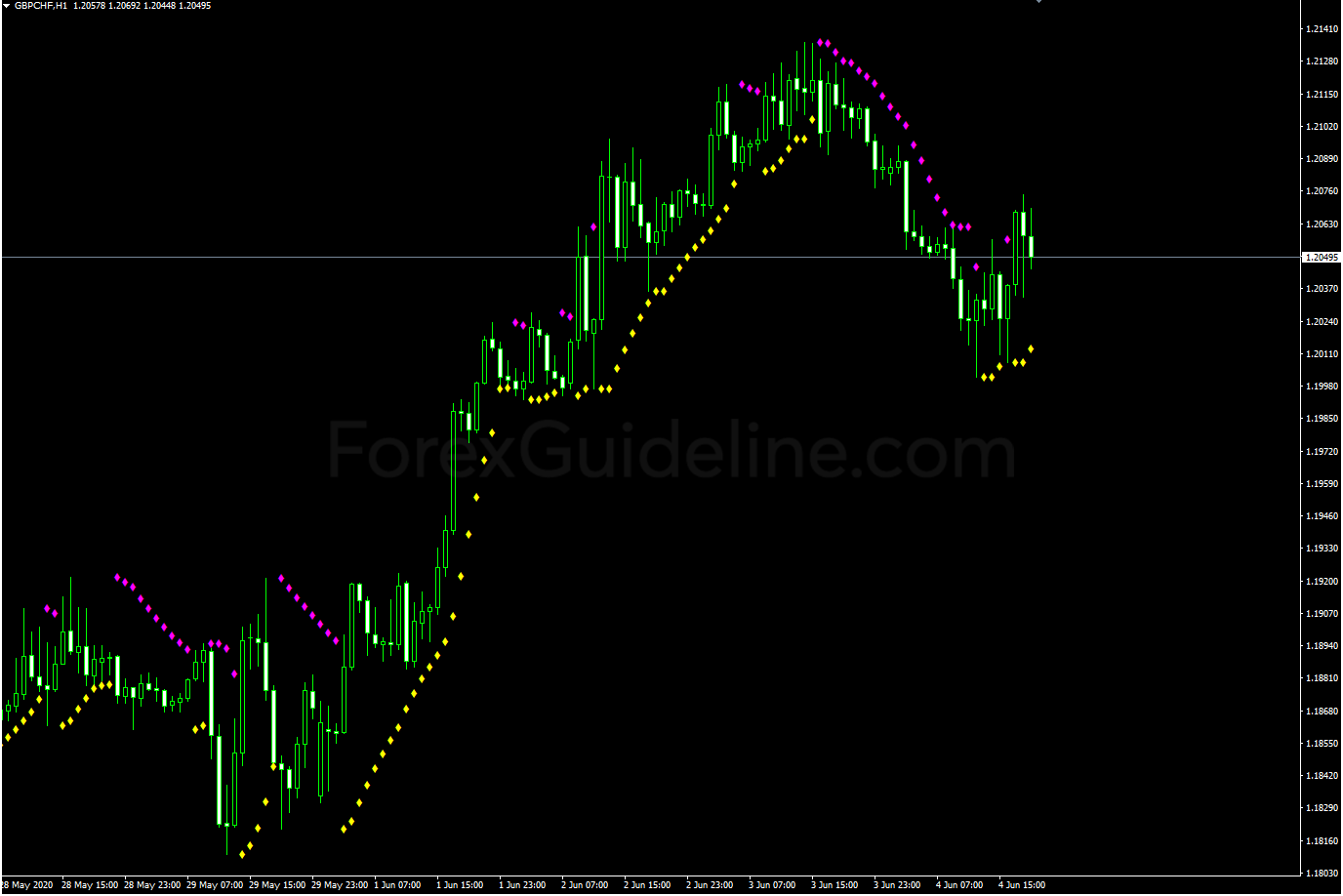 parabolic sar color with alert