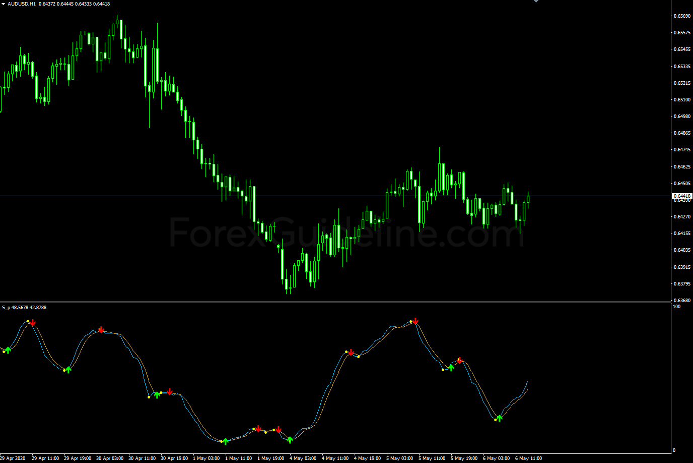 stochastic signals mtf