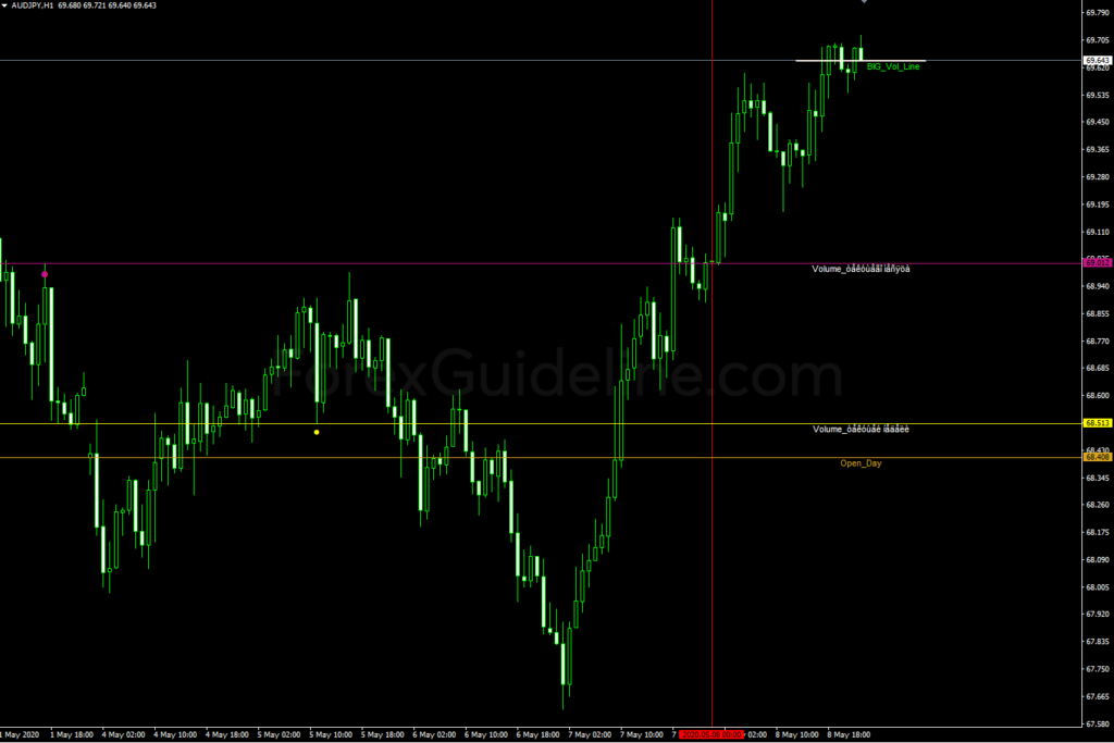 Active Volume Profile Indicator