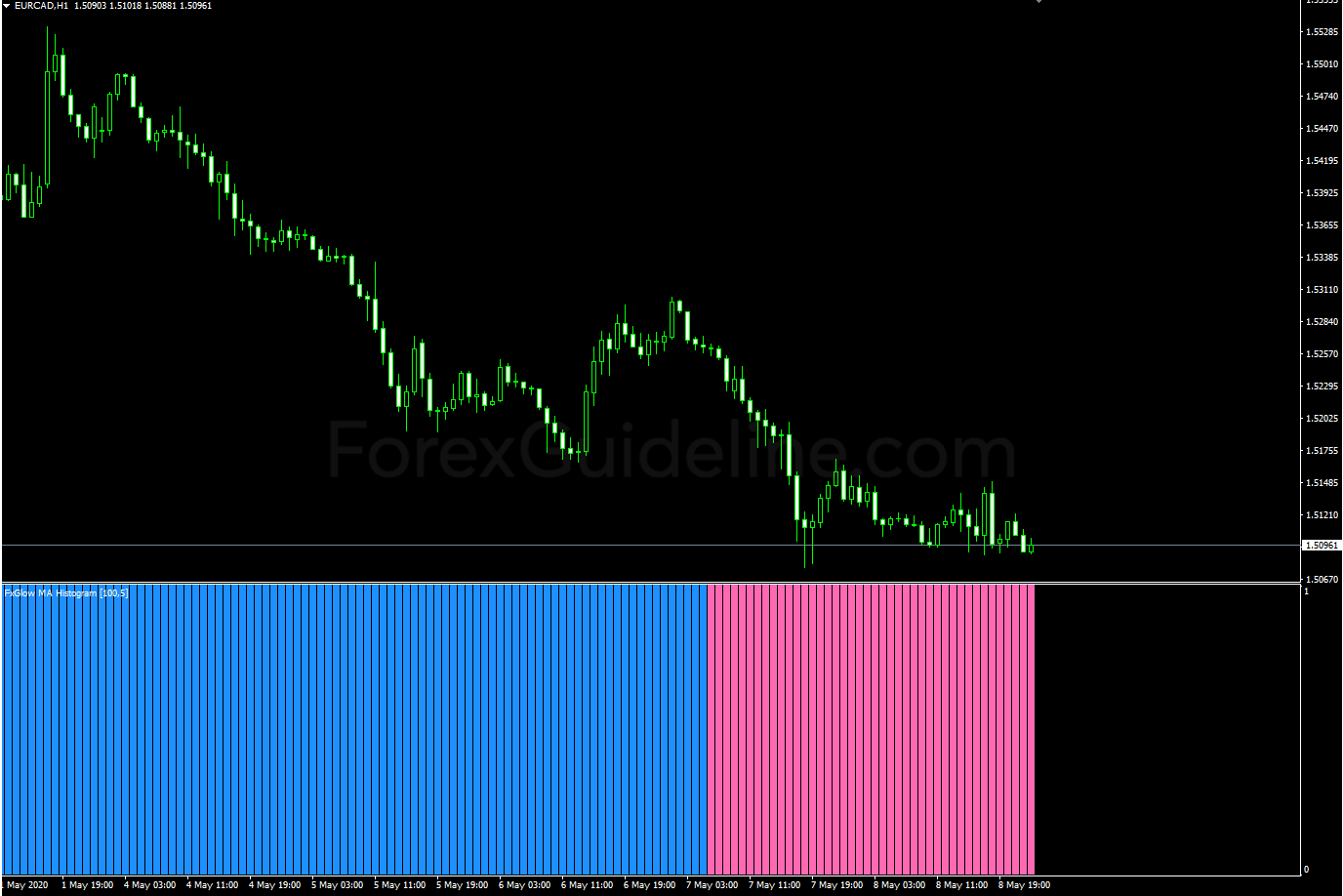 ma histogram