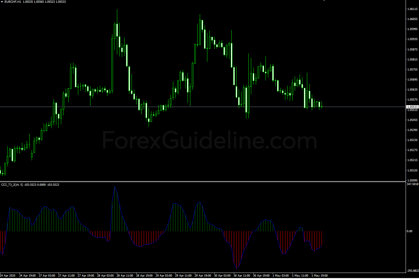 Cci T3 2 Indicator Cci T3 2 Indicator