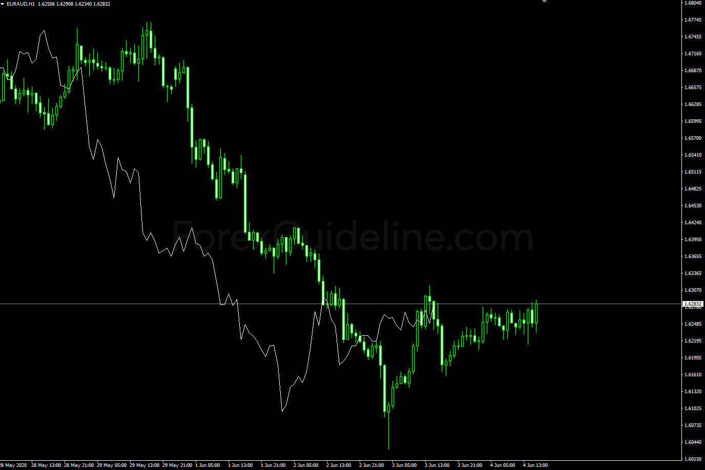 fractal ichimoku