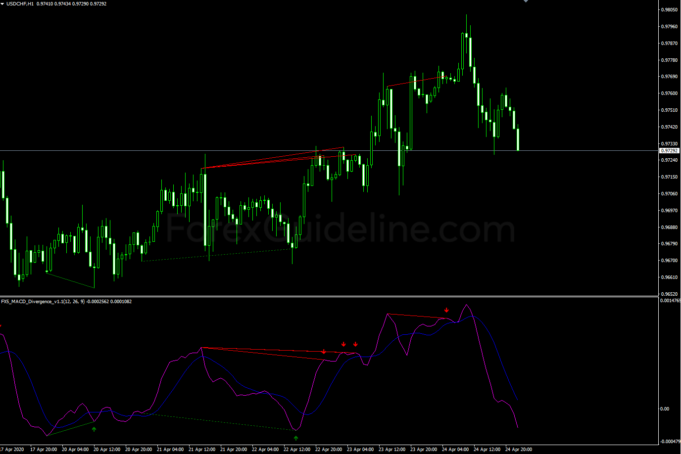 FX5 MACD Divergence