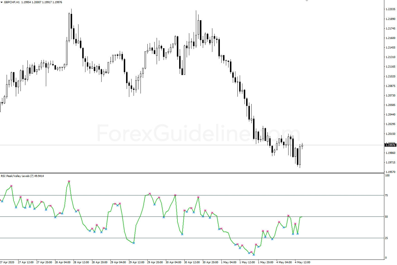 rsi peak valley levels